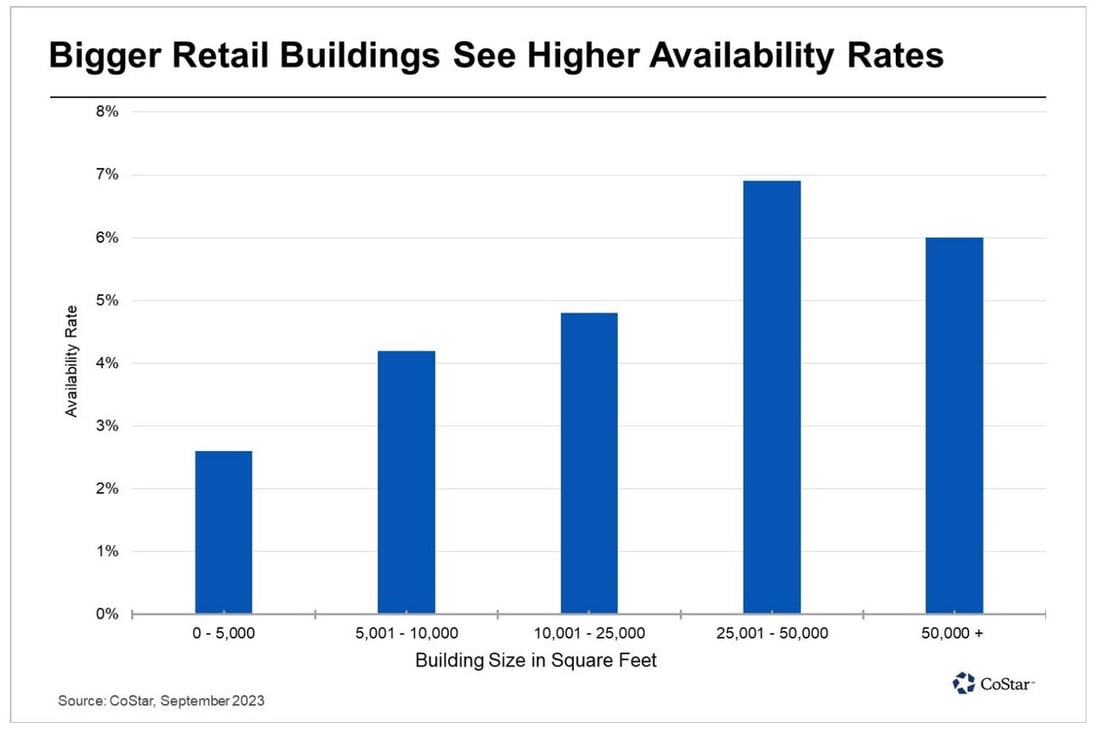 bigger retail buildings see higher availability rates